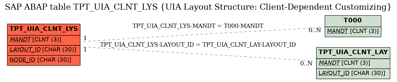 E-R Diagram for table TPT_UIA_CLNT_LYS (UIA Layout Structure: Client-Dependent Customizing)