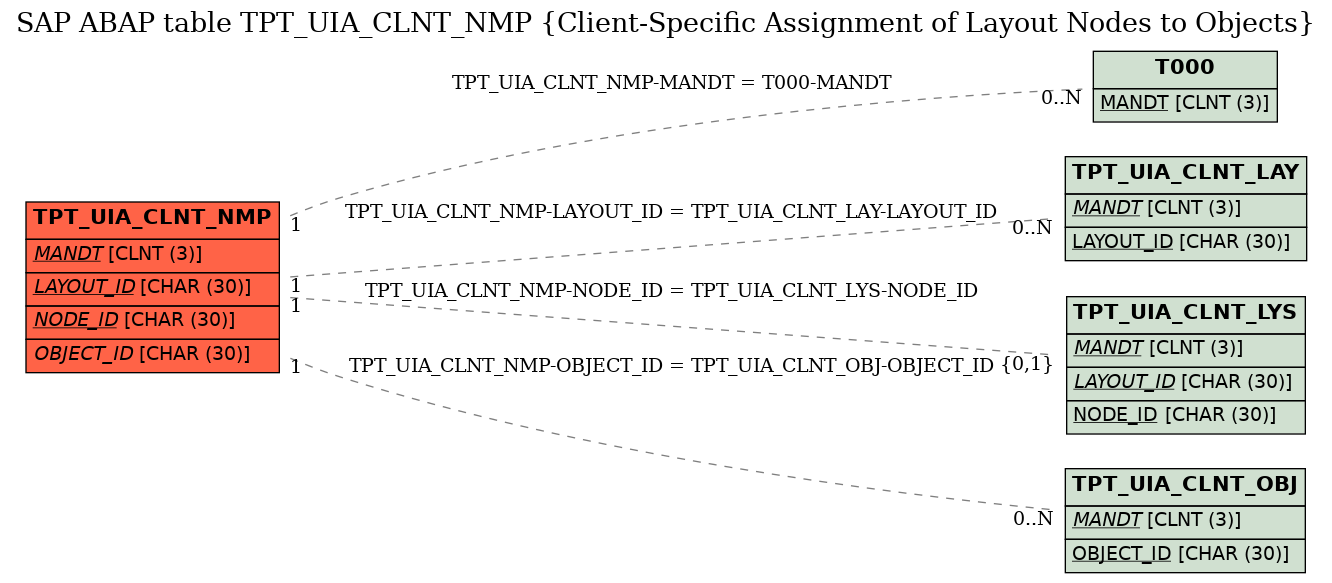 E-R Diagram for table TPT_UIA_CLNT_NMP (Client-Specific Assignment of Layout Nodes to Objects)