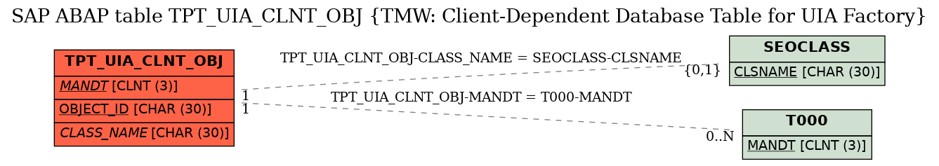 E-R Diagram for table TPT_UIA_CLNT_OBJ (TMW: Client-Dependent Database Table for UIA Factory)