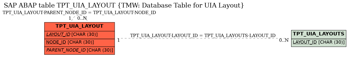 E-R Diagram for table TPT_UIA_LAYOUT (TMW: Database Table for UIA Layout)