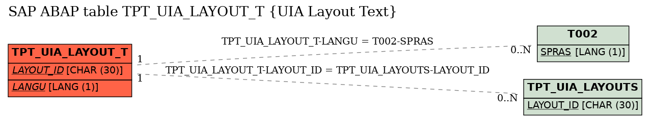 E-R Diagram for table TPT_UIA_LAYOUT_T (UIA Layout Text)