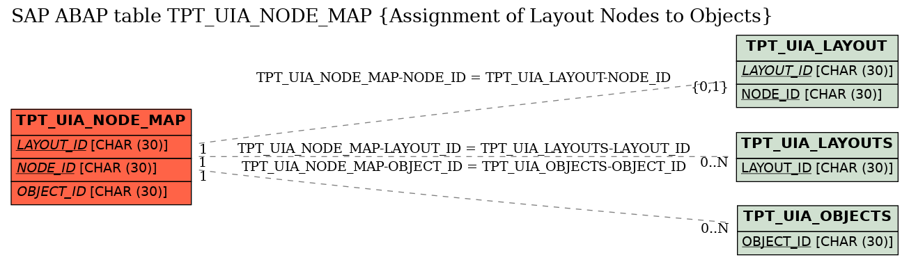 E-R Diagram for table TPT_UIA_NODE_MAP (Assignment of Layout Nodes to Objects)