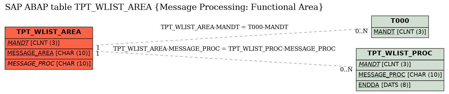 E-R Diagram for table TPT_WLIST_AREA (Message Processing: Functional Area)