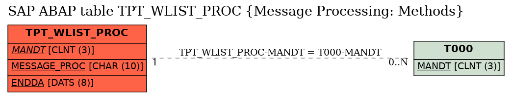 E-R Diagram for table TPT_WLIST_PROC (Message Processing: Methods)