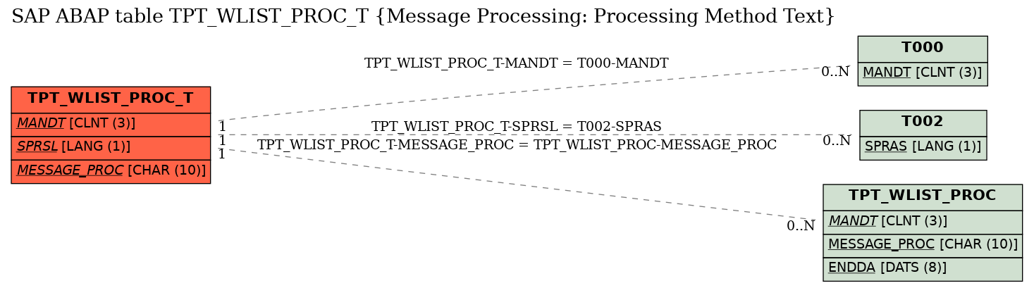 E-R Diagram for table TPT_WLIST_PROC_T (Message Processing: Processing Method Text)