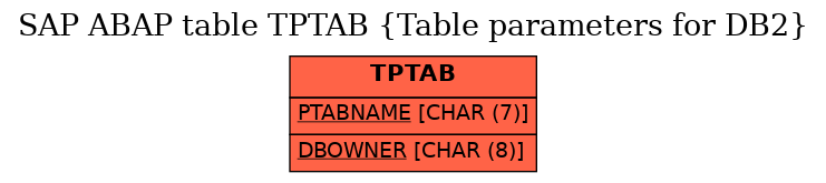 E-R Diagram for table TPTAB (Table parameters for DB2)