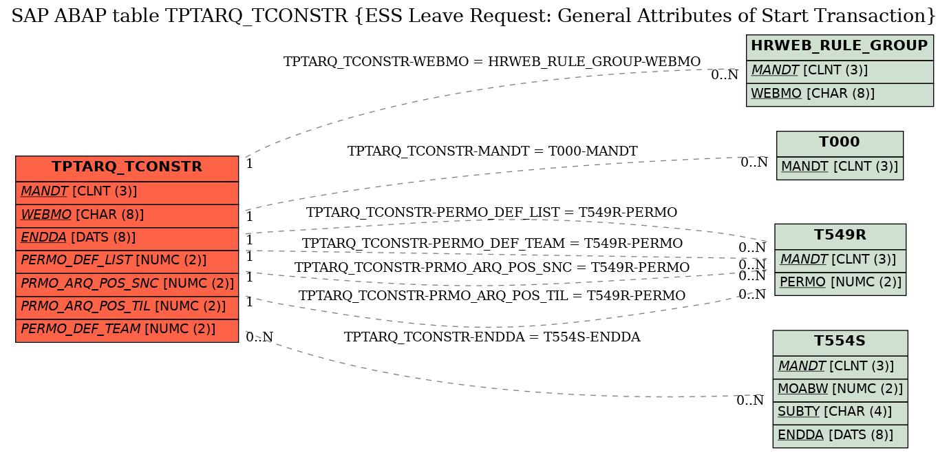 E-R Diagram for table TPTARQ_TCONSTR (ESS Leave Request: General Attributes of Start Transaction)