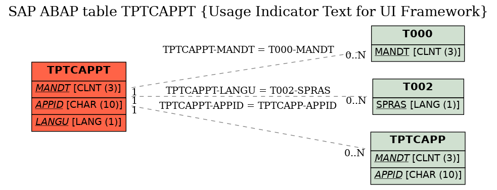 E-R Diagram for table TPTCAPPT (Usage Indicator Text for UI Framework)