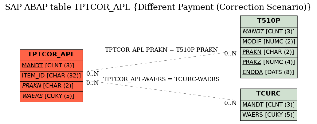 E-R Diagram for table TPTCOR_APL (Different Payment (Correction Scenario))