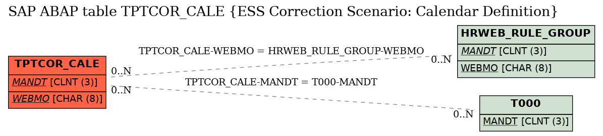 E-R Diagram for table TPTCOR_CALE (ESS Correction Scenario: Calendar Definition)