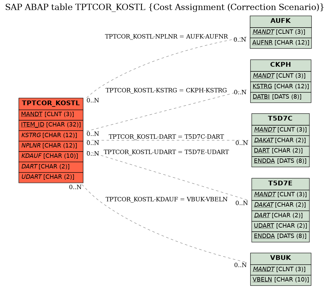 E-R Diagram for table TPTCOR_KOSTL (Cost Assignment (Correction Scenario))