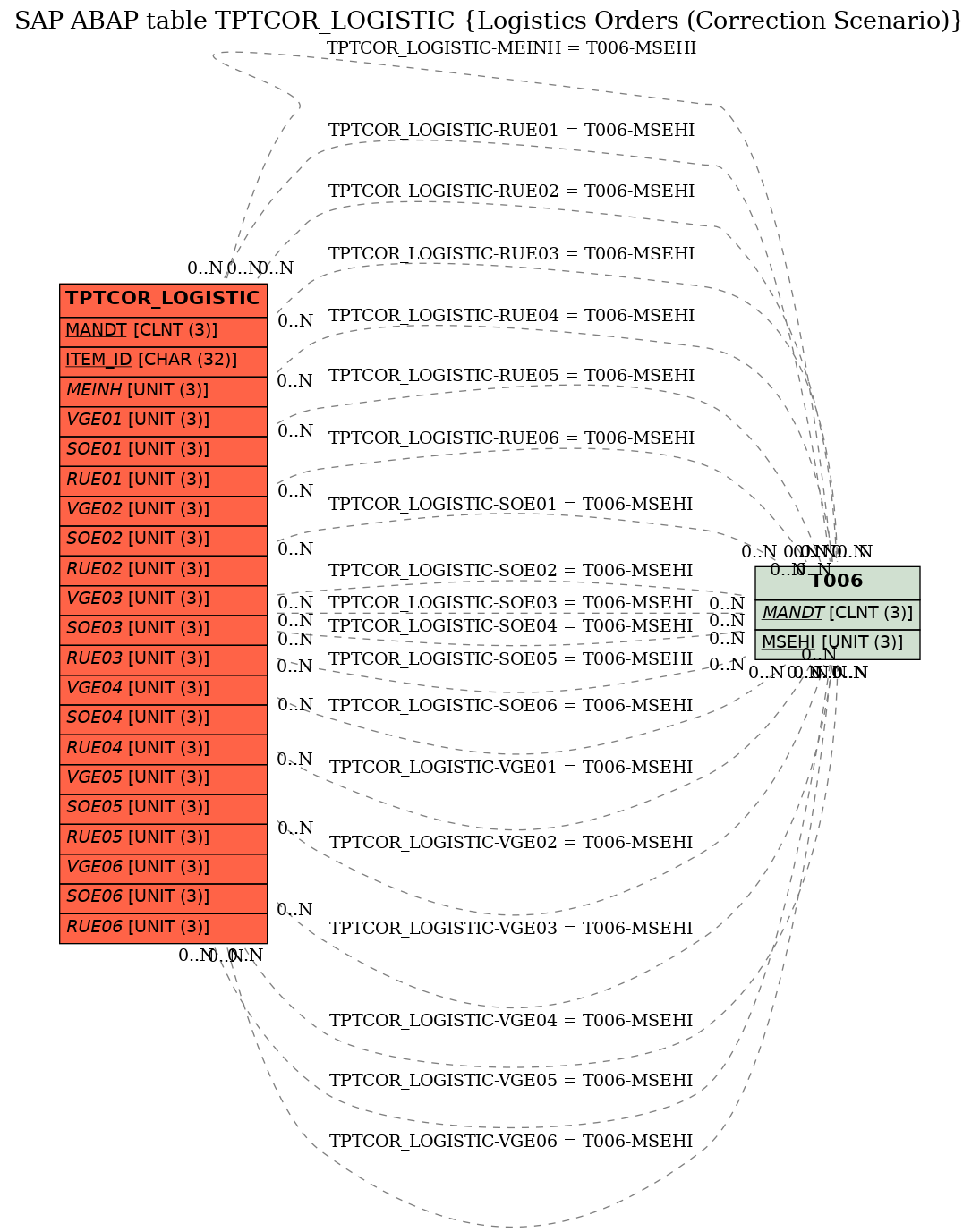 E-R Diagram for table TPTCOR_LOGISTIC (Logistics Orders (Correction Scenario))