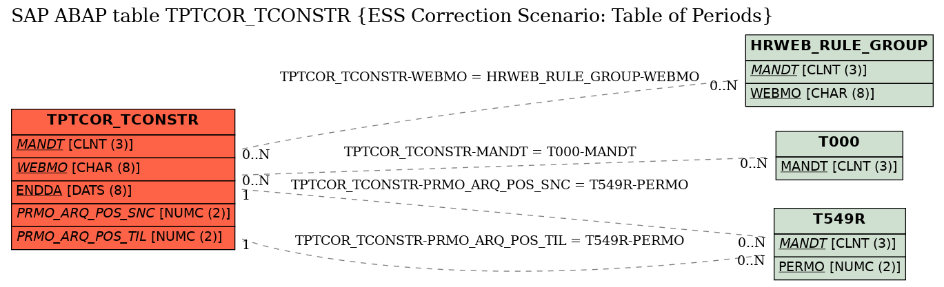 E-R Diagram for table TPTCOR_TCONSTR (ESS Correction Scenario: Table of Periods)