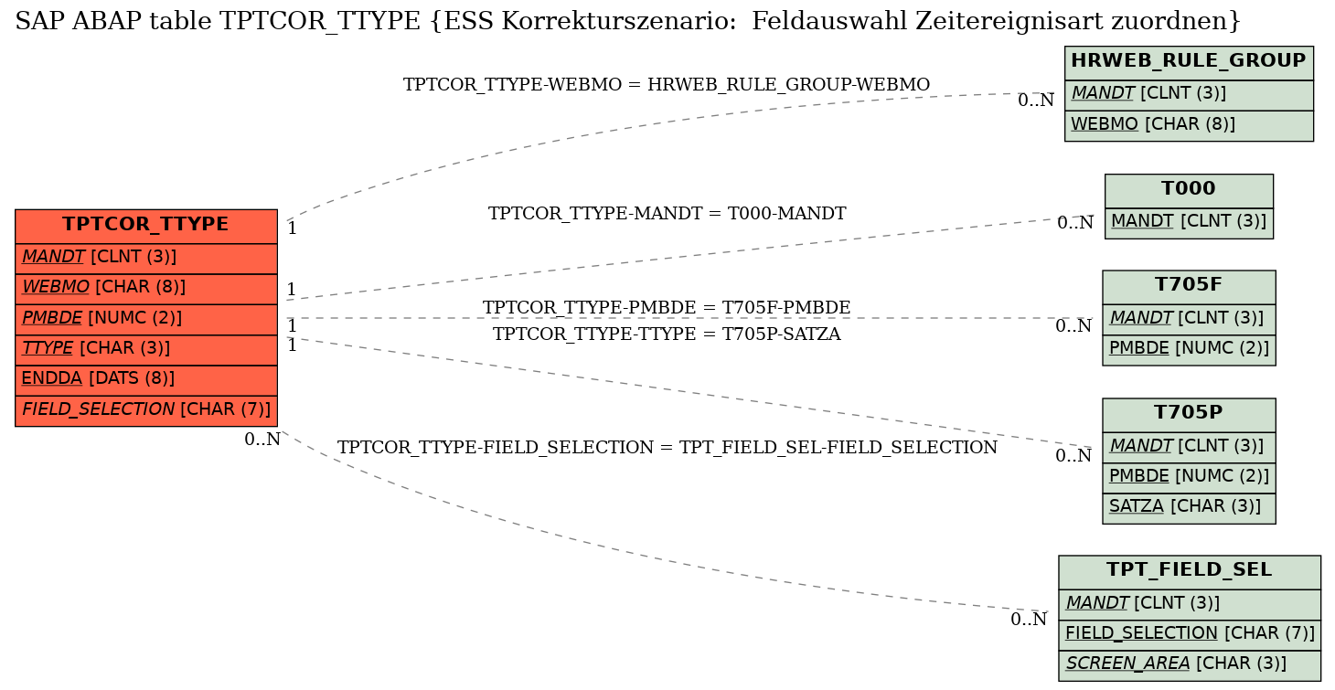 E-R Diagram for table TPTCOR_TTYPE (ESS Korrekturszenario:  Feldauswahl Zeitereignisart zuordnen)