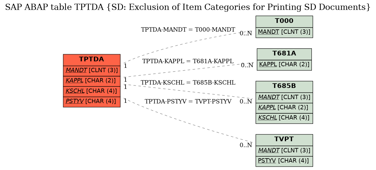 E-R Diagram for table TPTDA (SD: Exclusion of Item Categories for Printing SD Documents)