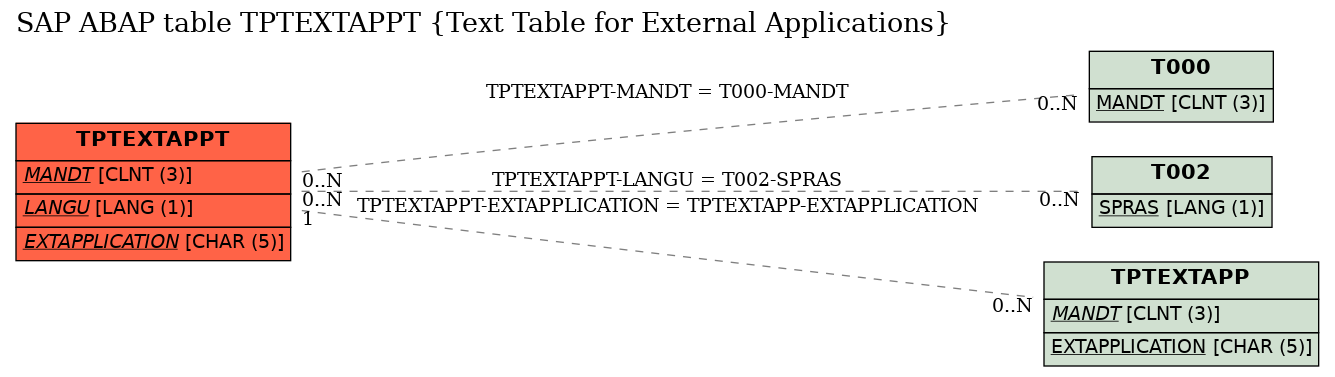 E-R Diagram for table TPTEXTAPPT (Text Table for External Applications)