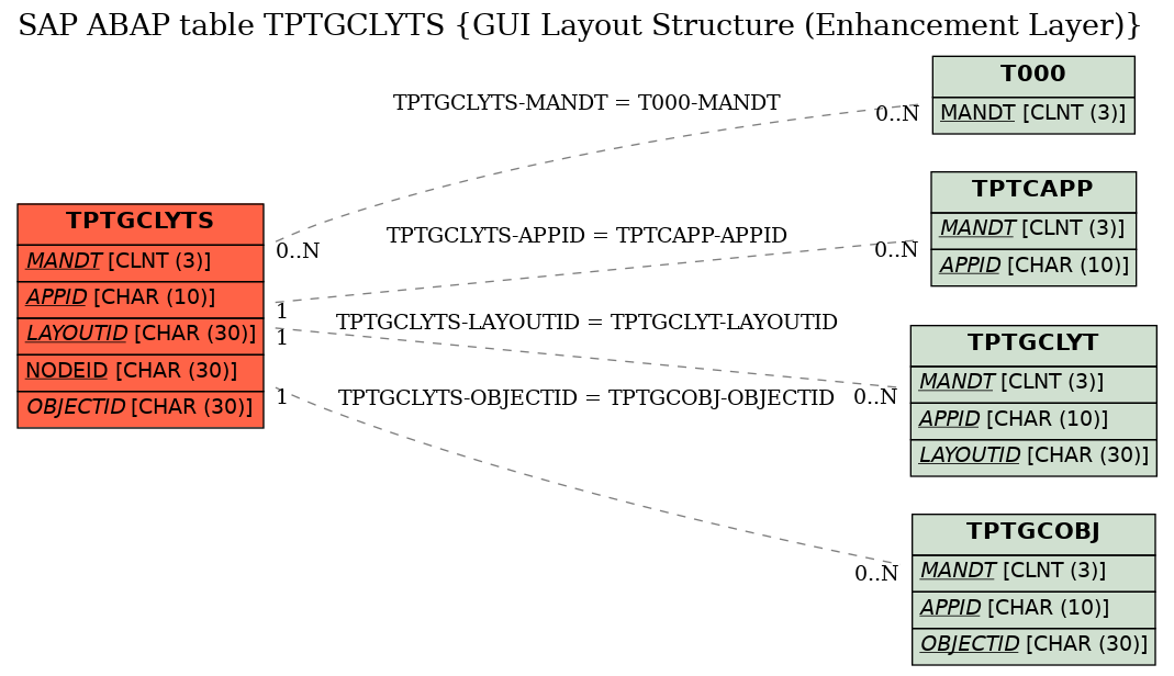 E-R Diagram for table TPTGCLYTS (GUI Layout Structure (Enhancement Layer))