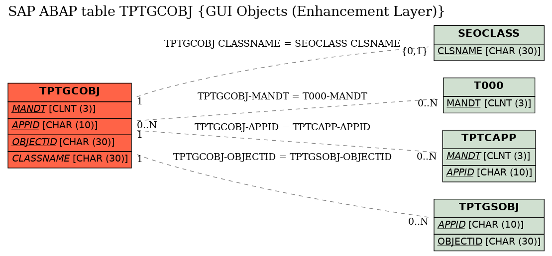 E-R Diagram for table TPTGCOBJ (GUI Objects (Enhancement Layer))