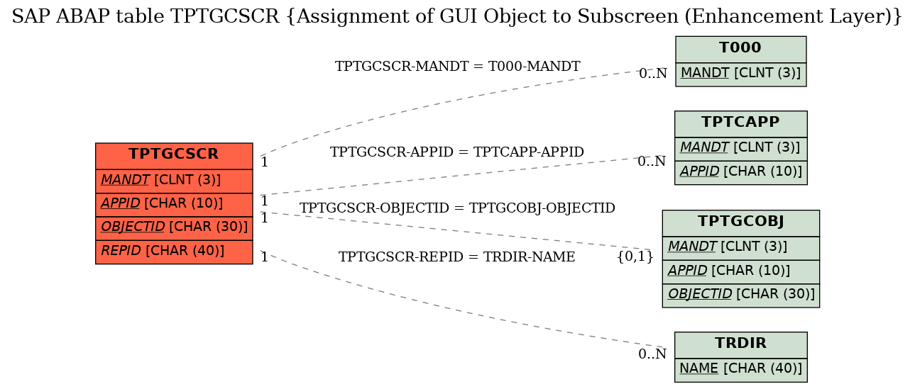 E-R Diagram for table TPTGCSCR (Assignment of GUI Object to Subscreen (Enhancement Layer))