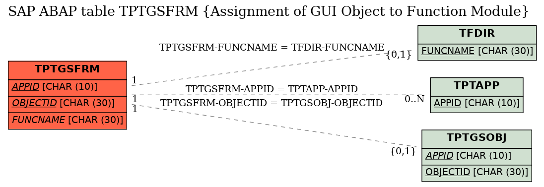 E-R Diagram for table TPTGSFRM (Assignment of GUI Object to Function Module)