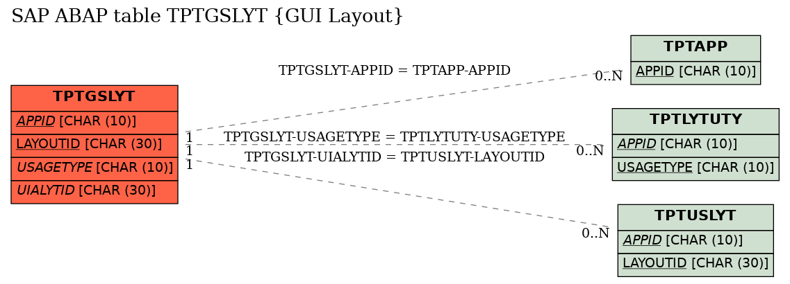 E-R Diagram for table TPTGSLYT (GUI Layout)