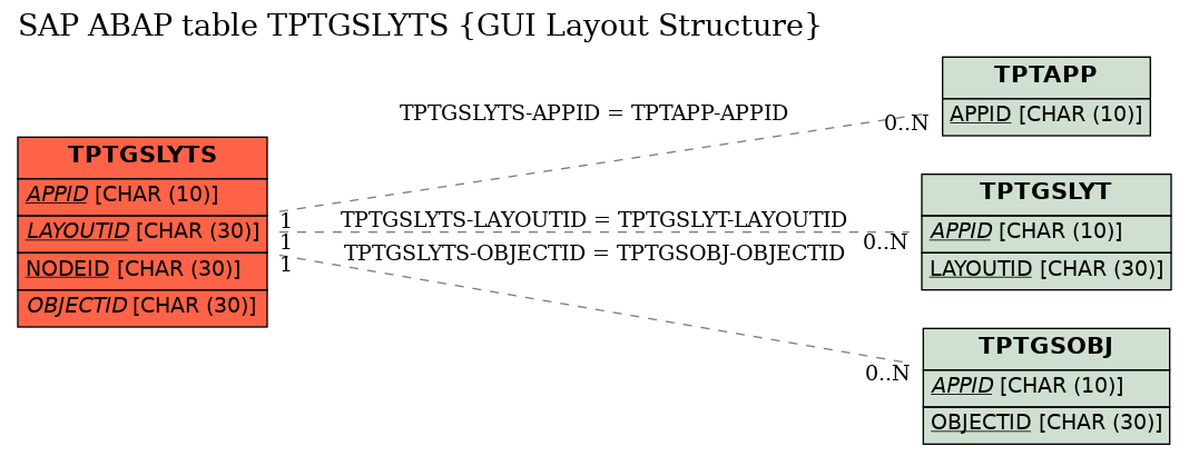 E-R Diagram for table TPTGSLYTS (GUI Layout Structure)