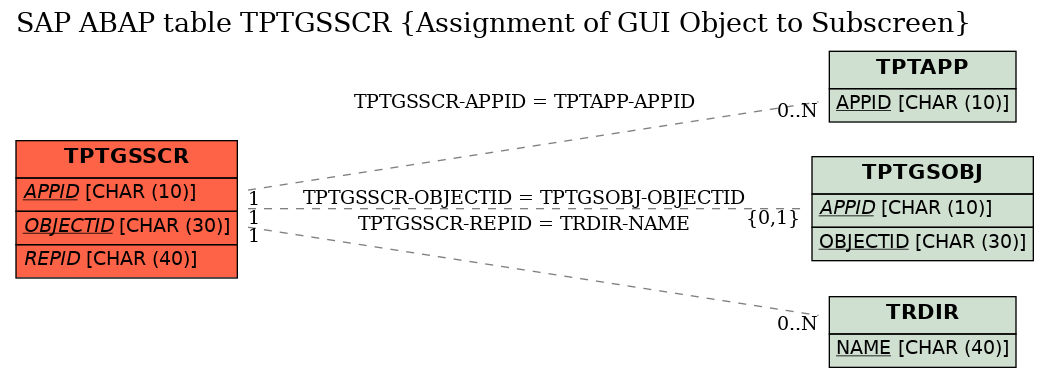 E-R Diagram for table TPTGSSCR (Assignment of GUI Object to Subscreen)