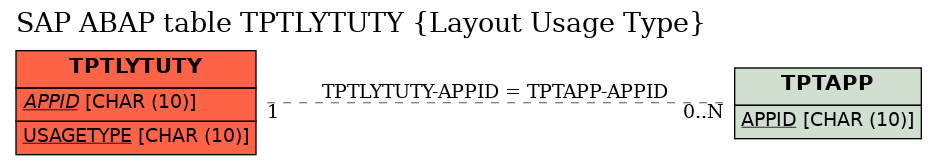 E-R Diagram for table TPTLYTUTY (Layout Usage Type)