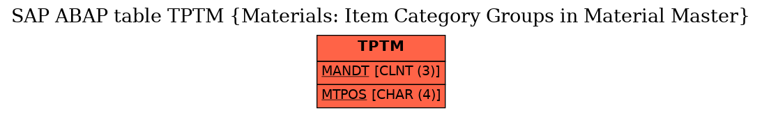 E-R Diagram for table TPTM (Materials: Item Category Groups in Material Master)
