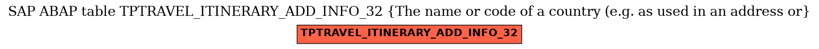 E-R Diagram for table TPTRAVEL_ITINERARY_ADD_INFO_32 (The name or code of a country (e.g. as used in an address or)
