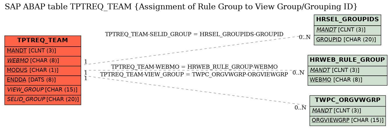 E-R Diagram for table TPTREQ_TEAM (Assignment of Rule Group to View Group/Grouping ID)