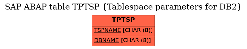 E-R Diagram for table TPTSP (Tablespace parameters for DB2)