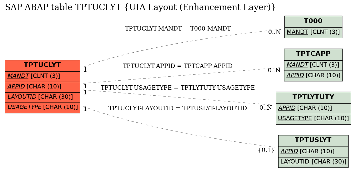 E-R Diagram for table TPTUCLYT (UIA Layout (Enhancement Layer))