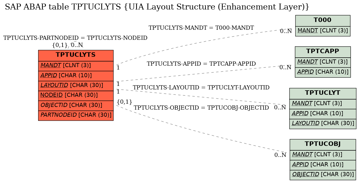 E-R Diagram for table TPTUCLYTS (UIA Layout Structure (Enhancement Layer))