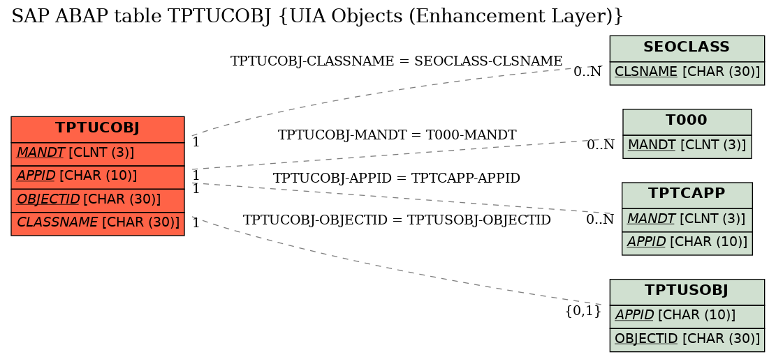 E-R Diagram for table TPTUCOBJ (UIA Objects (Enhancement Layer))