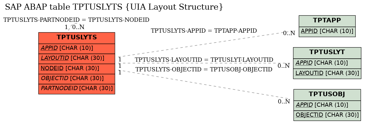 E-R Diagram for table TPTUSLYTS (UIA Layout Structure)