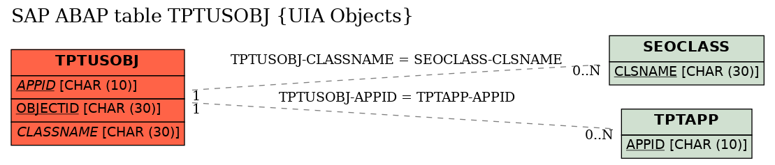 E-R Diagram for table TPTUSOBJ (UIA Objects)