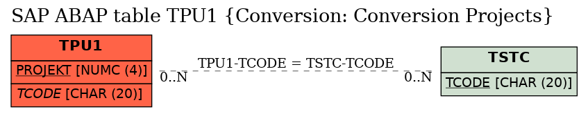 E-R Diagram for table TPU1 (Conversion: Conversion Projects)