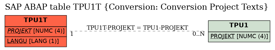E-R Diagram for table TPU1T (Conversion: Conversion Project Texts)