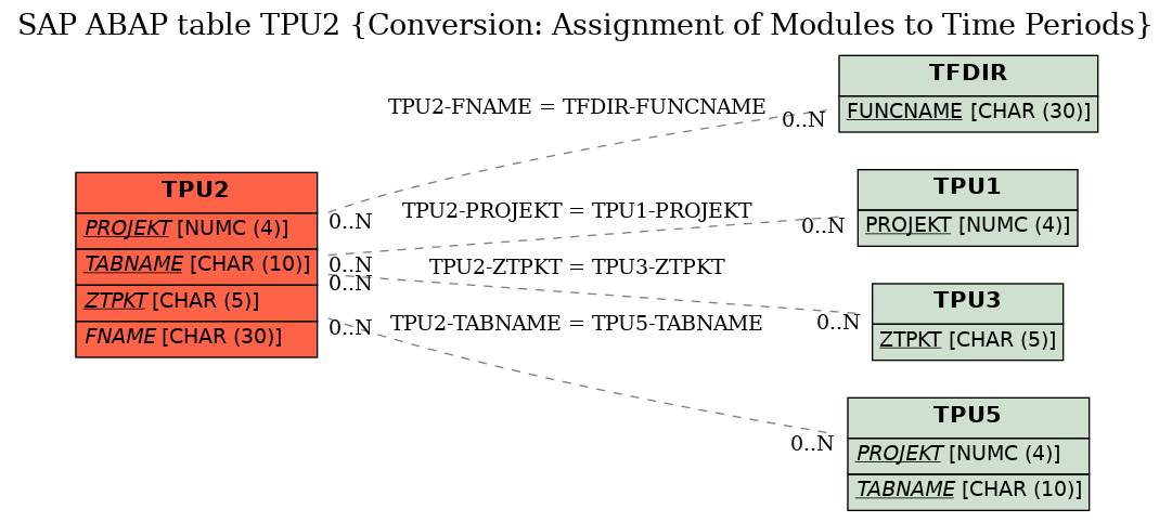 E-R Diagram for table TPU2 (Conversion: Assignment of Modules to Time Periods)