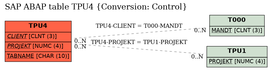 E-R Diagram for table TPU4 (Conversion: Control)