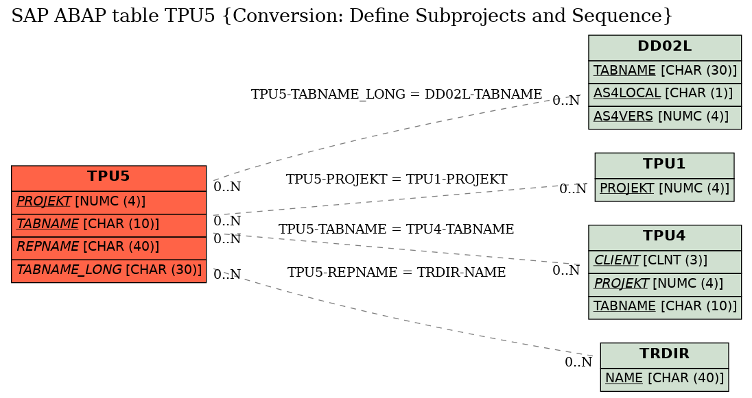 E-R Diagram for table TPU5 (Conversion: Define Subprojects and Sequence)