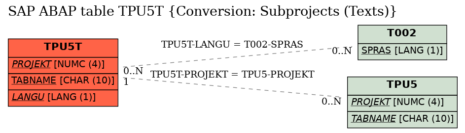 E-R Diagram for table TPU5T (Conversion: Subprojects (Texts))