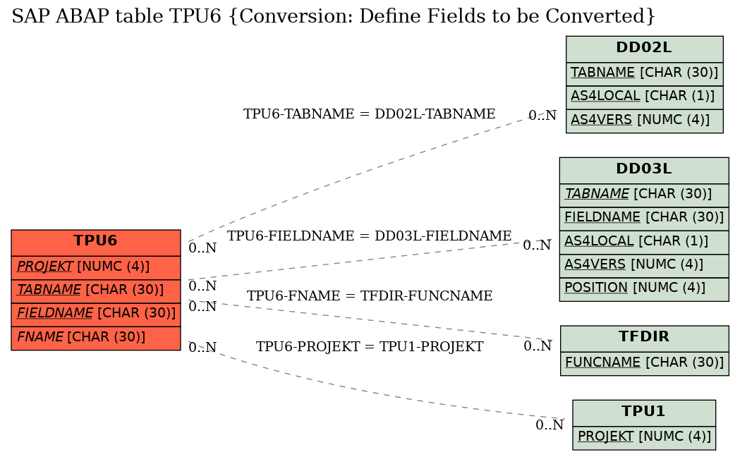 E-R Diagram for table TPU6 (Conversion: Define Fields to be Converted)