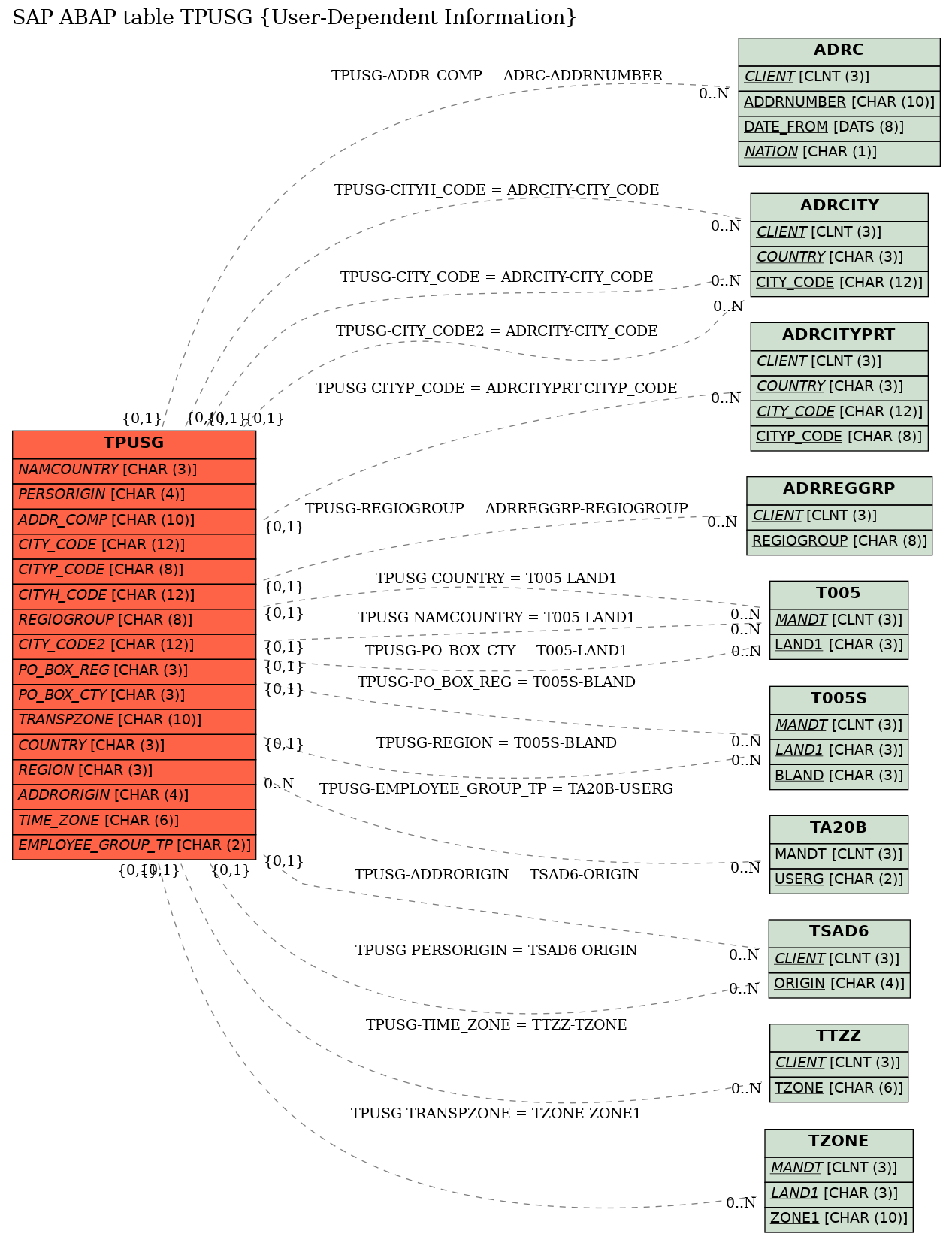 E-R Diagram for table TPUSG (User-Dependent Information)