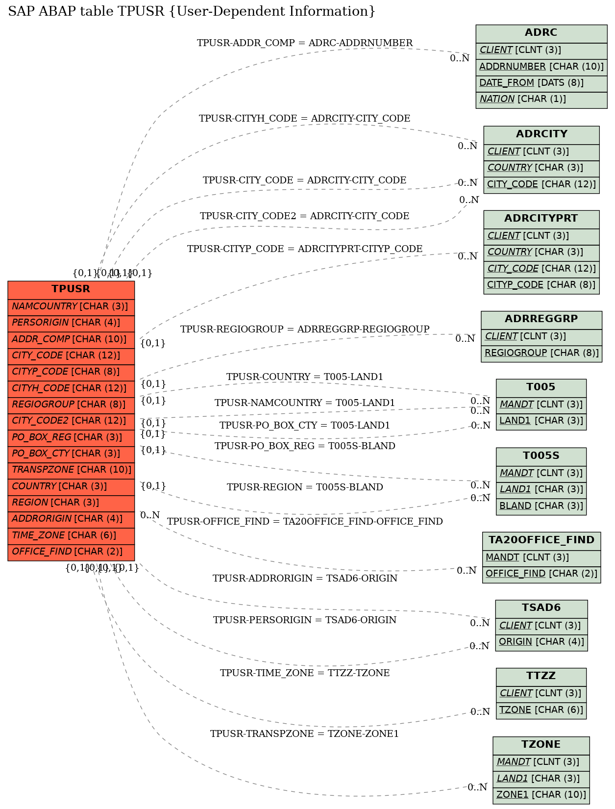 E-R Diagram for table TPUSR (User-Dependent Information)