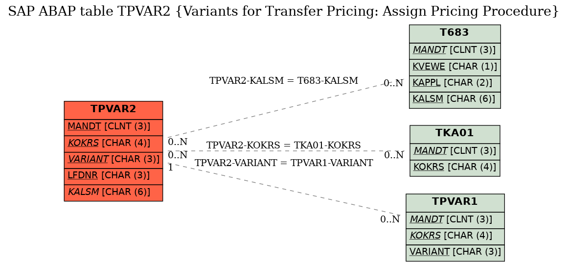 E-R Diagram for table TPVAR2 (Variants for Transfer Pricing: Assign Pricing Procedure)