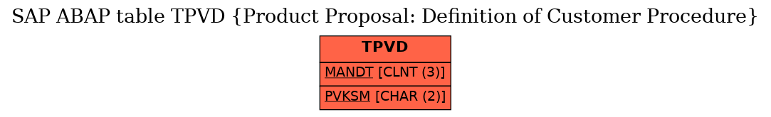 E-R Diagram for table TPVD (Product Proposal: Definition of Customer Procedure)