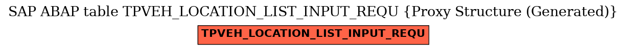 E-R Diagram for table TPVEH_LOCATION_LIST_INPUT_REQU (Proxy Structure (Generated))