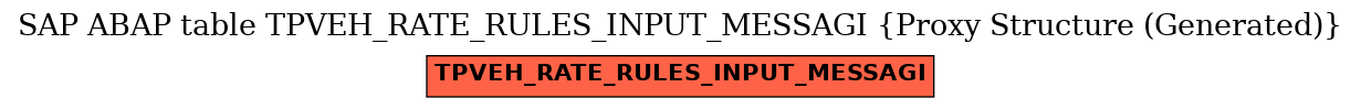 E-R Diagram for table TPVEH_RATE_RULES_INPUT_MESSAGI (Proxy Structure (Generated))